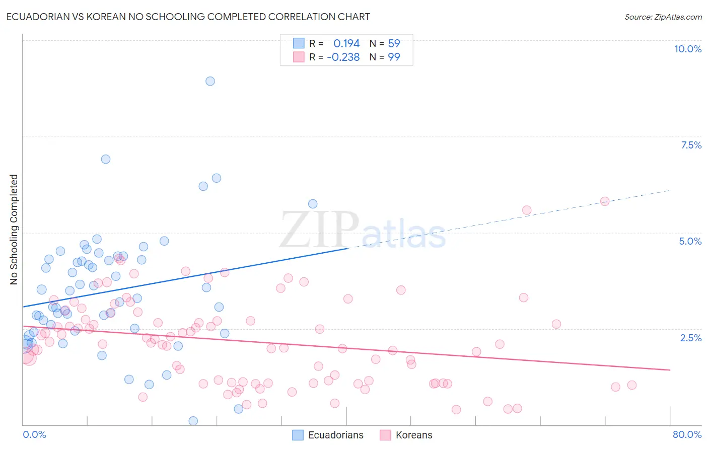 Ecuadorian vs Korean No Schooling Completed