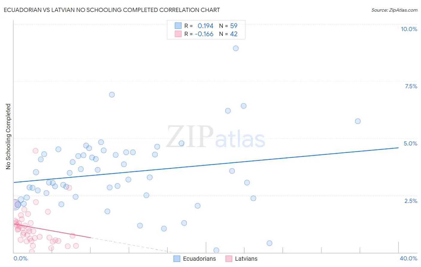 Ecuadorian vs Latvian No Schooling Completed