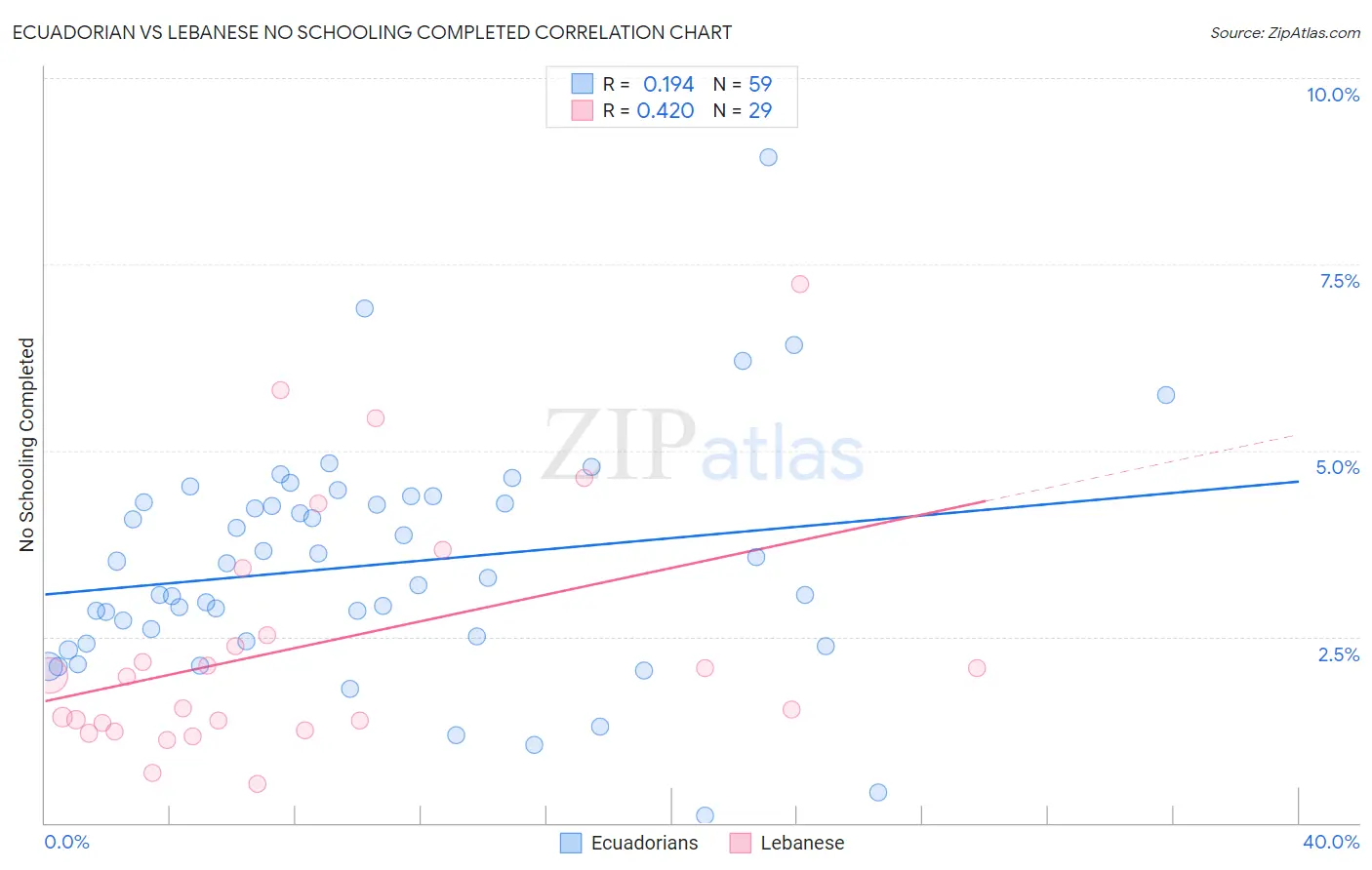 Ecuadorian vs Lebanese No Schooling Completed