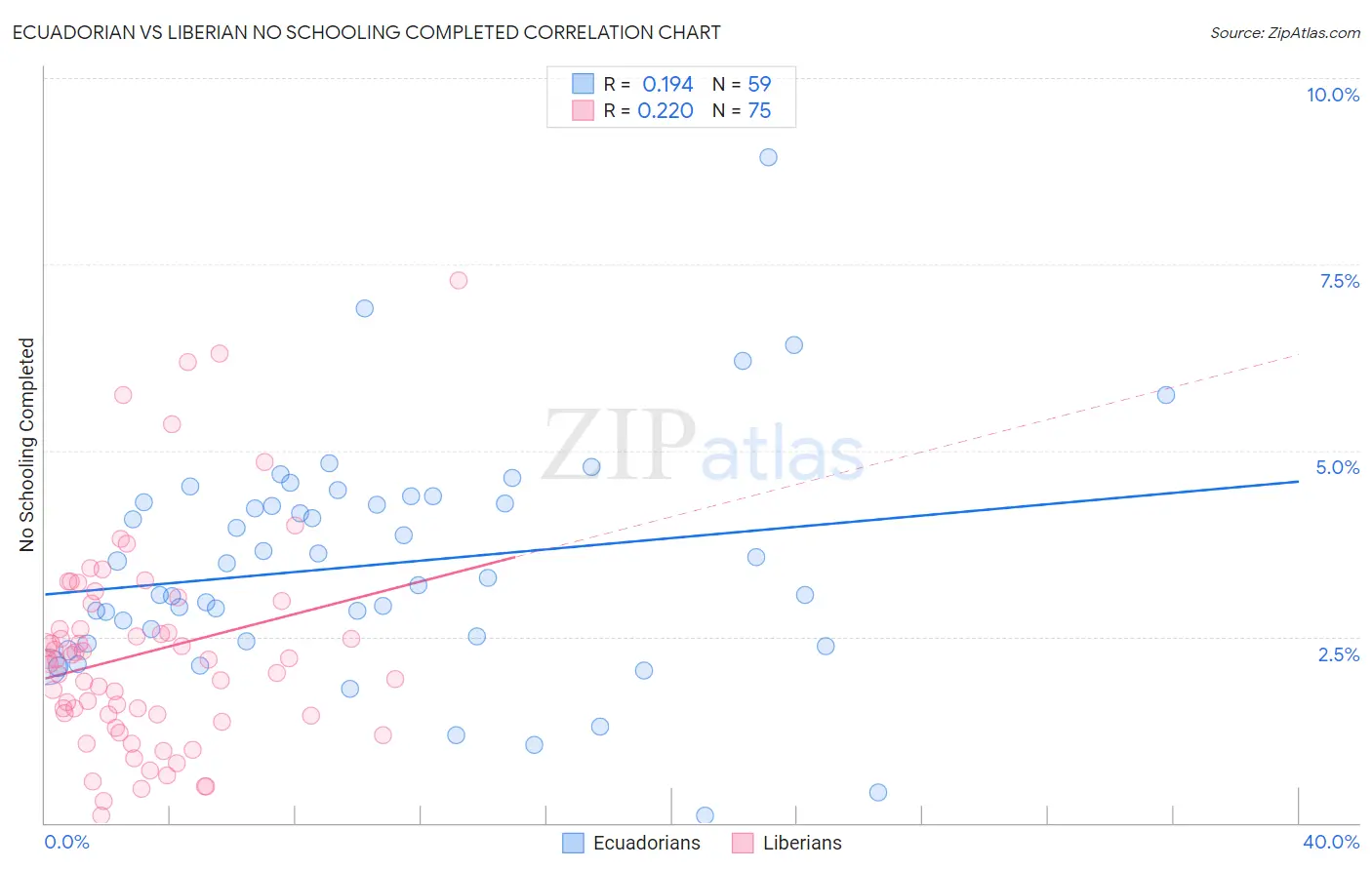 Ecuadorian vs Liberian No Schooling Completed