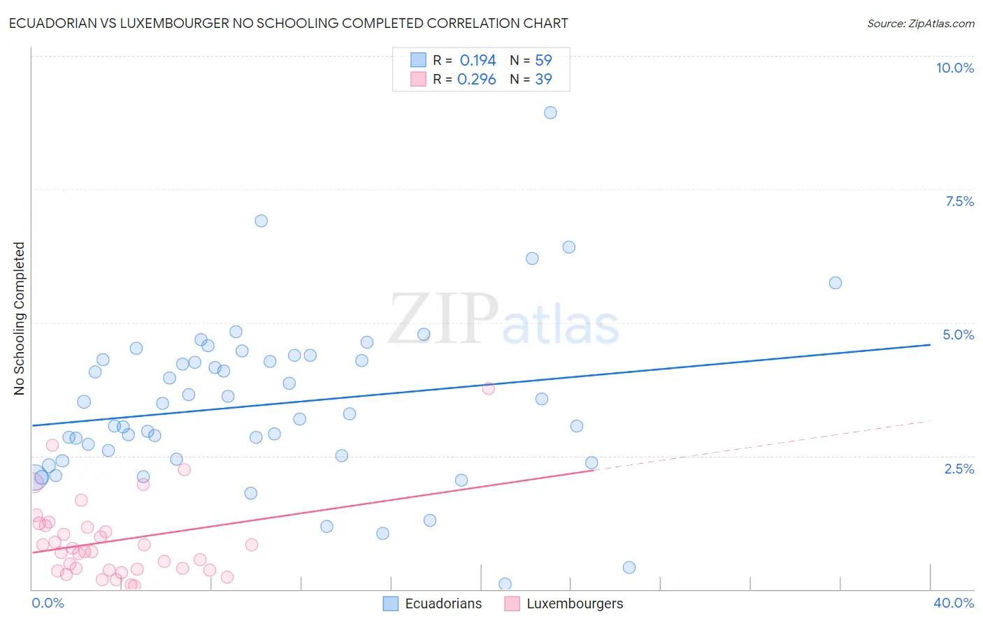 Ecuadorian vs Luxembourger No Schooling Completed