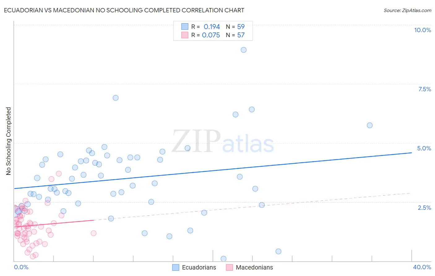 Ecuadorian vs Macedonian No Schooling Completed