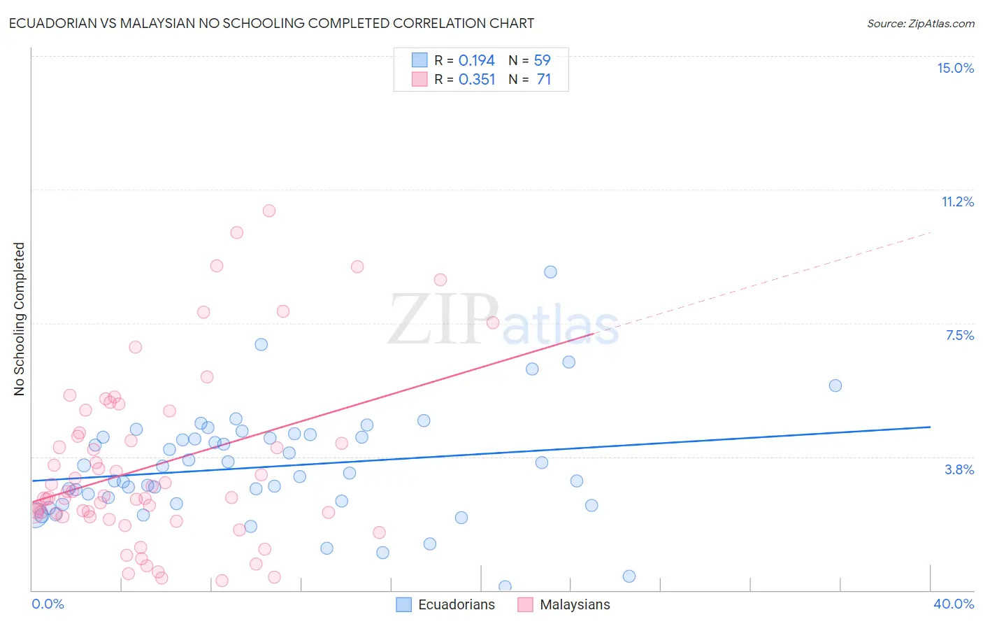 Ecuadorian vs Malaysian No Schooling Completed