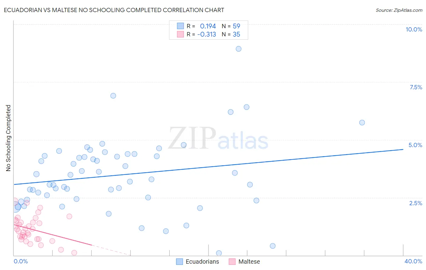 Ecuadorian vs Maltese No Schooling Completed
