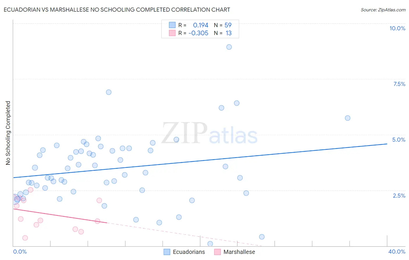 Ecuadorian vs Marshallese No Schooling Completed