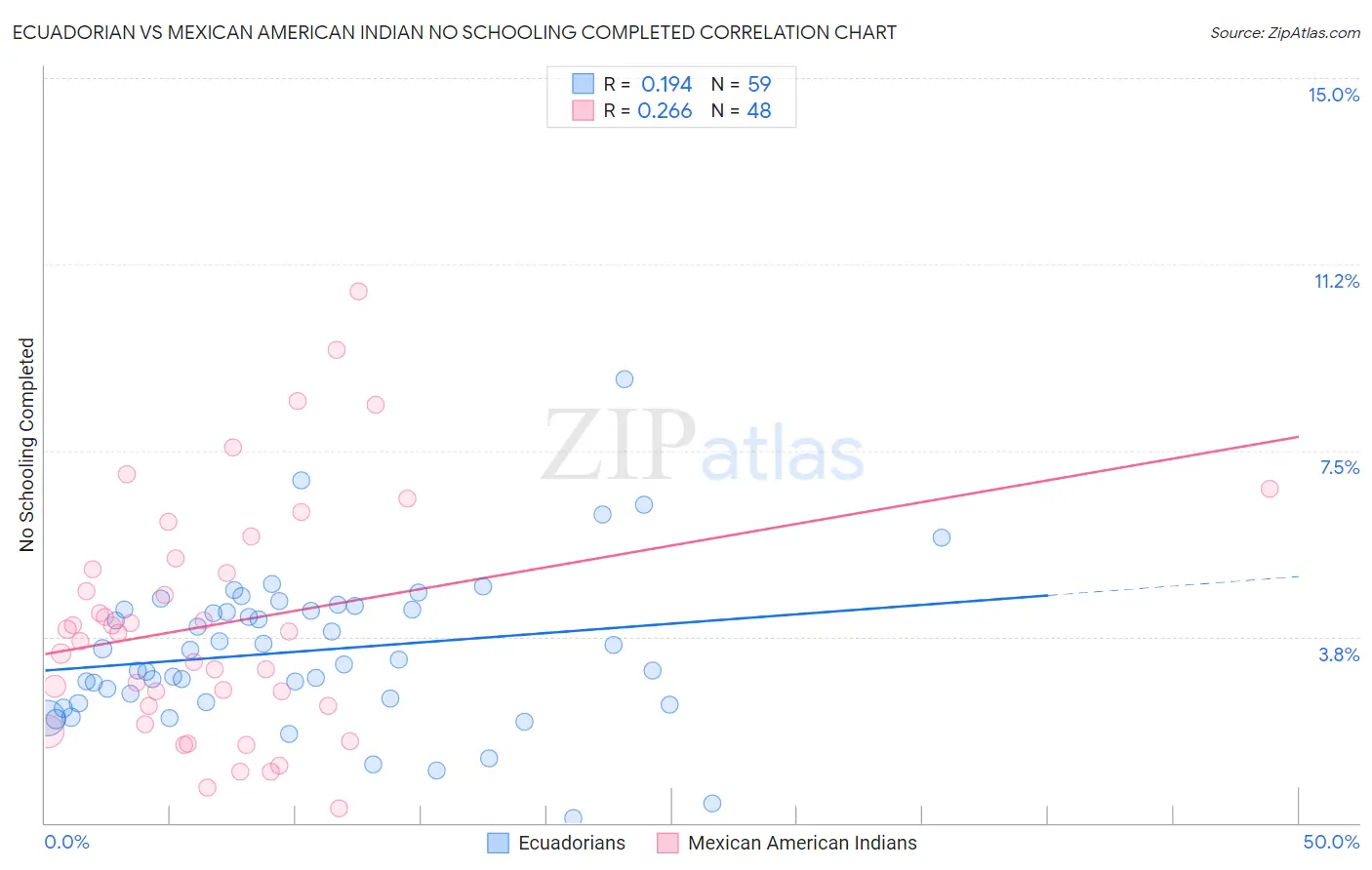 Ecuadorian vs Mexican American Indian No Schooling Completed