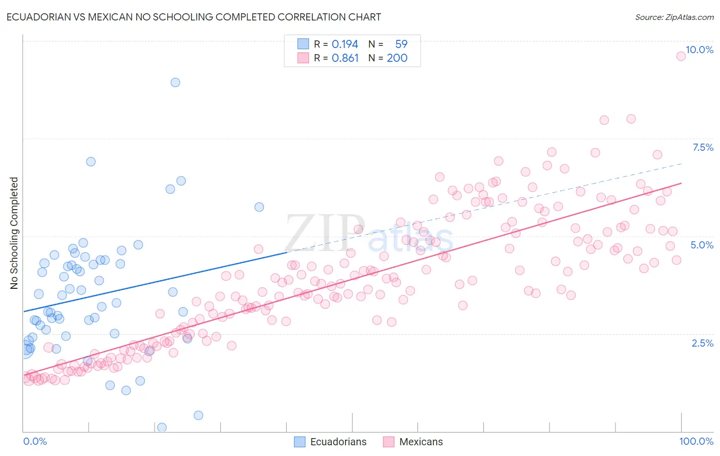 Ecuadorian vs Mexican No Schooling Completed