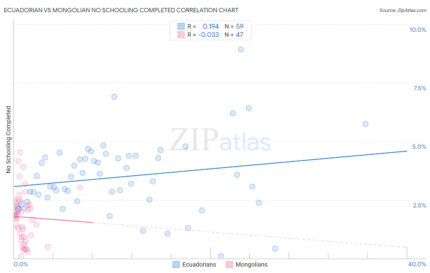 Ecuadorian vs Mongolian No Schooling Completed