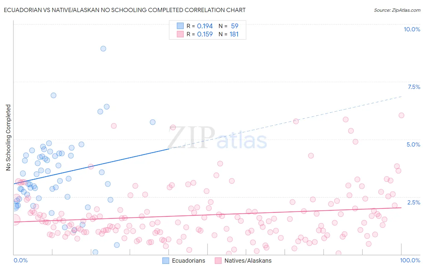 Ecuadorian vs Native/Alaskan No Schooling Completed