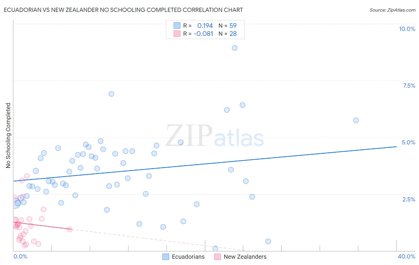 Ecuadorian vs New Zealander No Schooling Completed