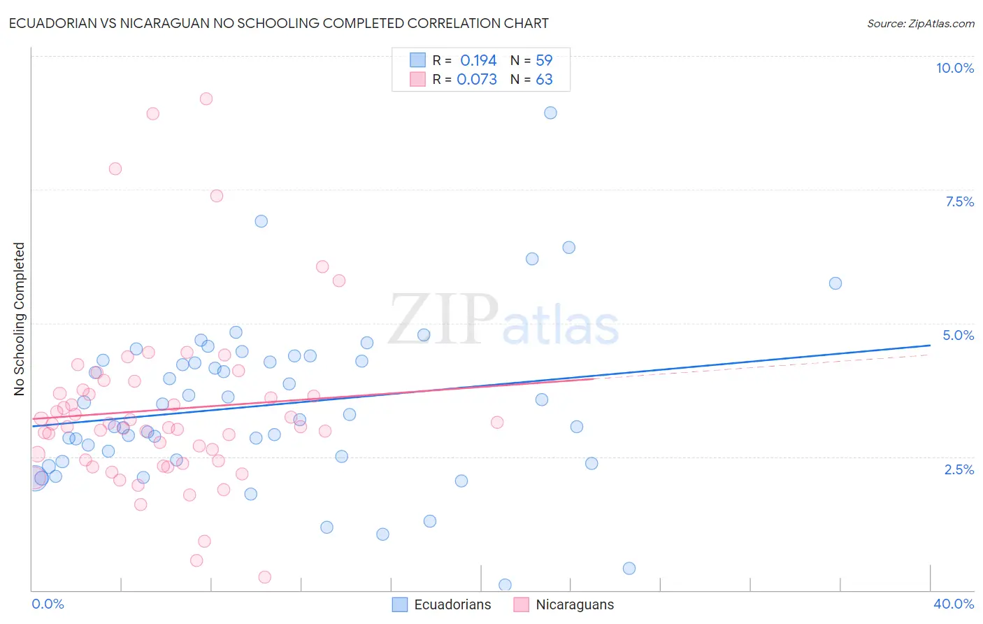 Ecuadorian vs Nicaraguan No Schooling Completed