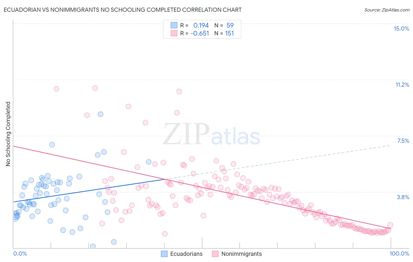 Ecuadorian vs Nonimmigrants No Schooling Completed
