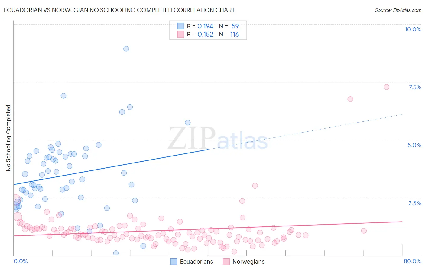 Ecuadorian vs Norwegian No Schooling Completed