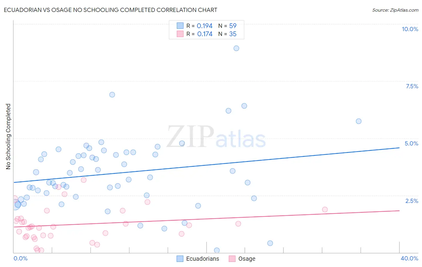 Ecuadorian vs Osage No Schooling Completed