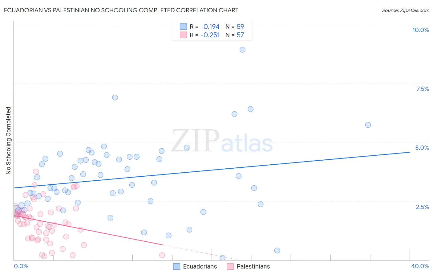 Ecuadorian vs Palestinian No Schooling Completed