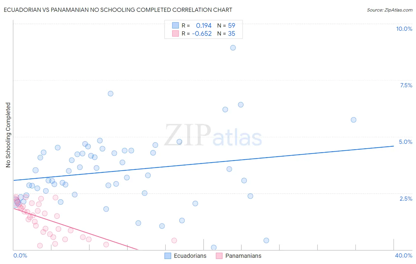 Ecuadorian vs Panamanian No Schooling Completed