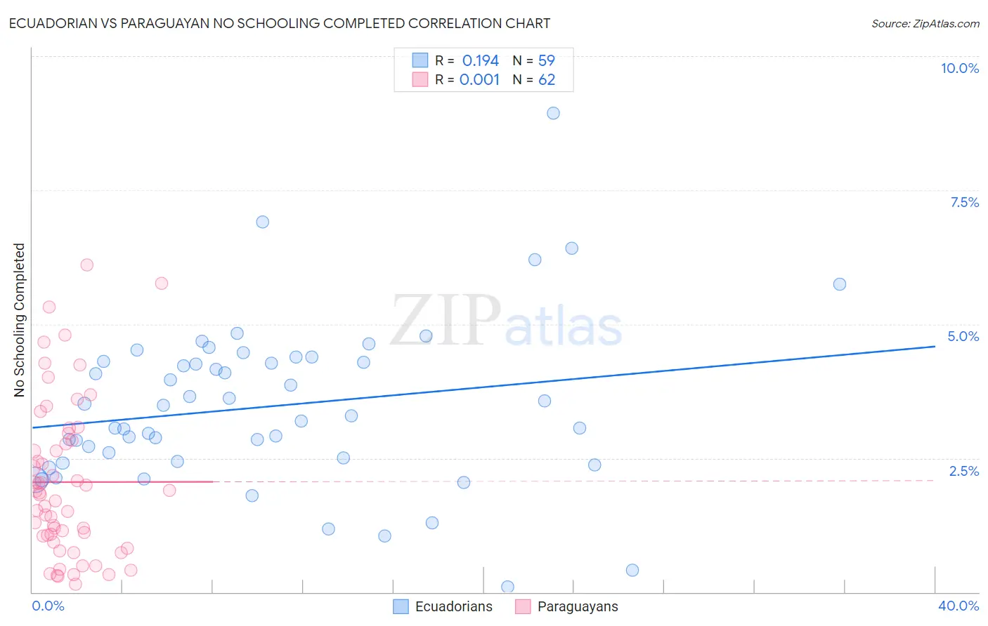 Ecuadorian vs Paraguayan No Schooling Completed