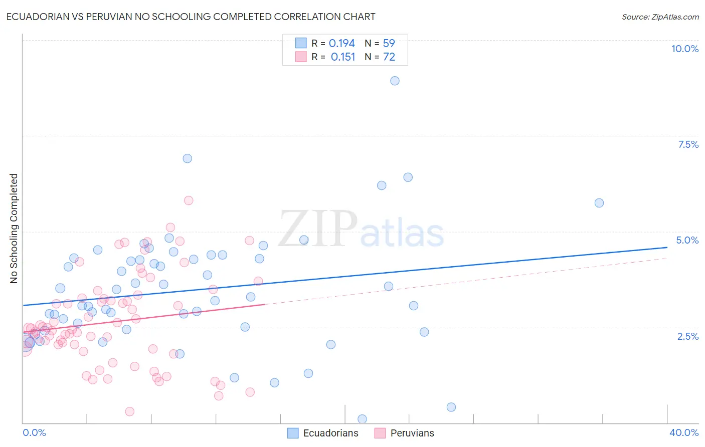 Ecuadorian vs Peruvian No Schooling Completed