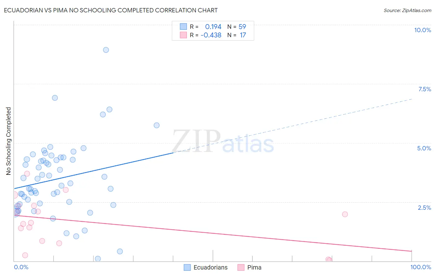 Ecuadorian vs Pima No Schooling Completed
