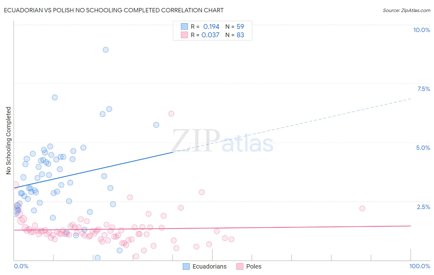 Ecuadorian vs Polish No Schooling Completed