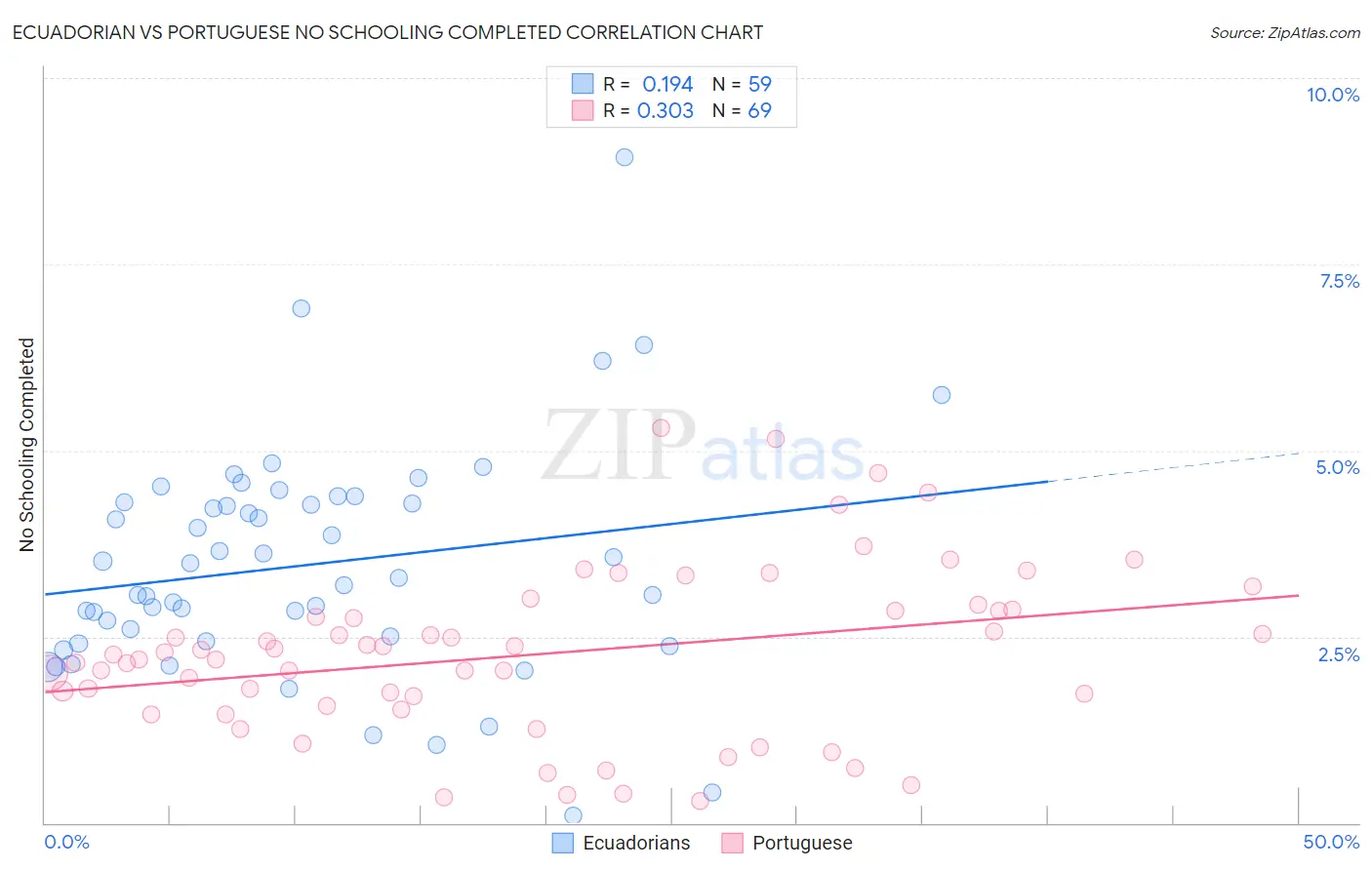 Ecuadorian vs Portuguese No Schooling Completed