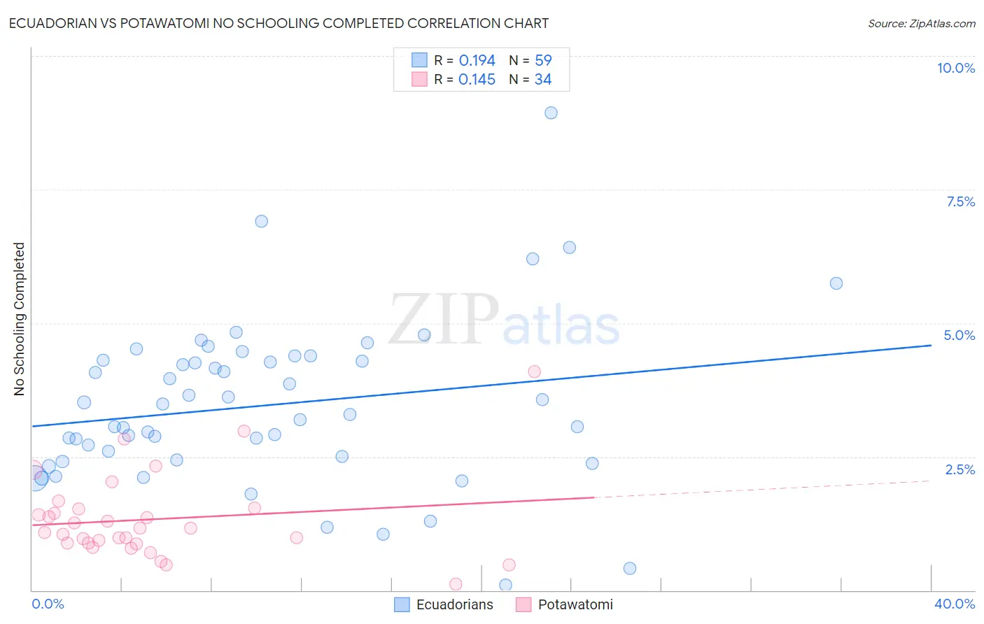Ecuadorian vs Potawatomi No Schooling Completed