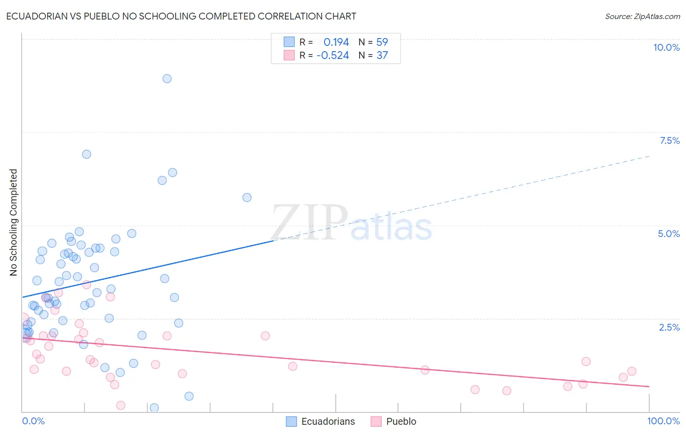 Ecuadorian vs Pueblo No Schooling Completed