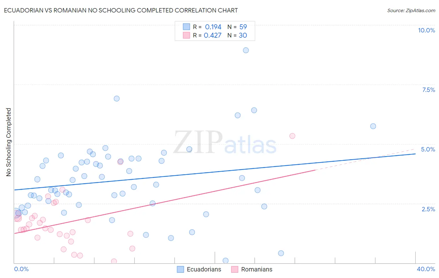 Ecuadorian vs Romanian No Schooling Completed