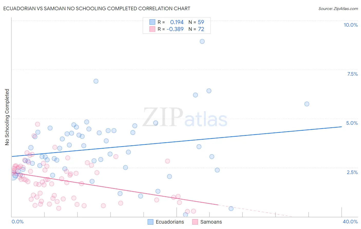 Ecuadorian vs Samoan No Schooling Completed