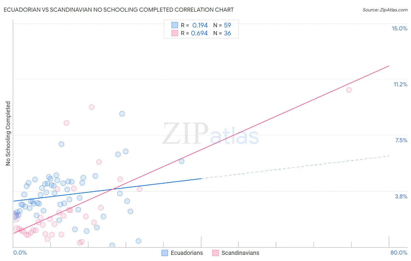 Ecuadorian vs Scandinavian No Schooling Completed
