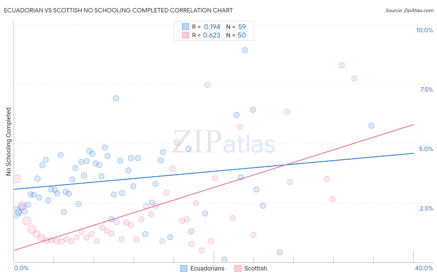 Ecuadorian vs Scottish No Schooling Completed