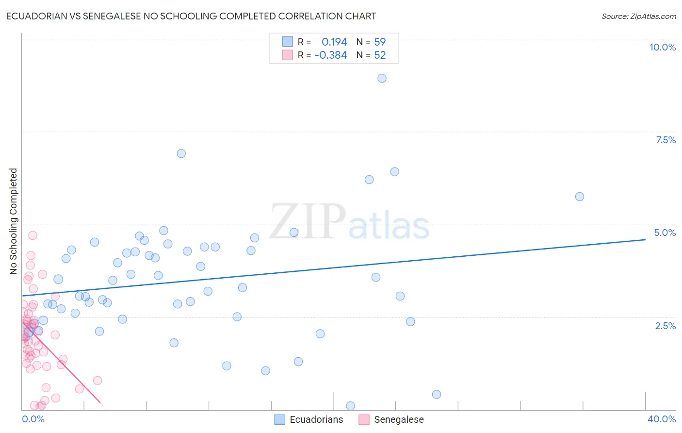 Ecuadorian vs Senegalese No Schooling Completed