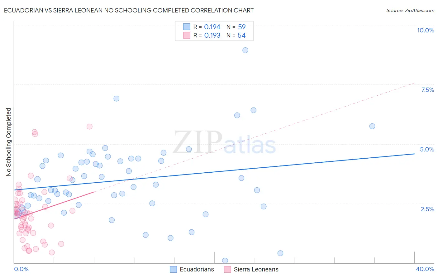 Ecuadorian vs Sierra Leonean No Schooling Completed