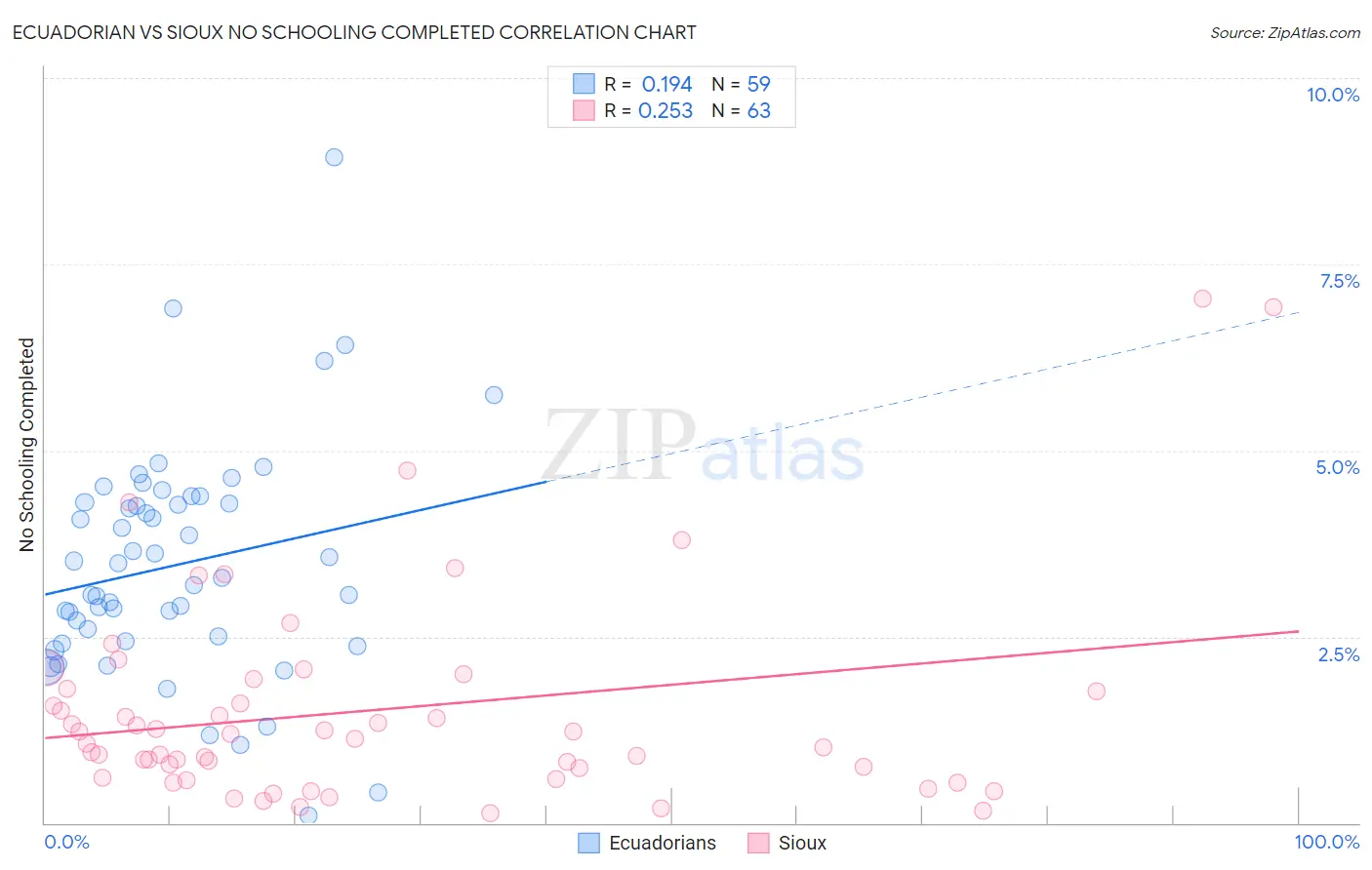 Ecuadorian vs Sioux No Schooling Completed