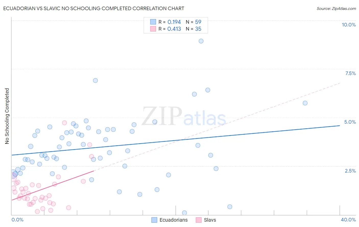 Ecuadorian vs Slavic No Schooling Completed