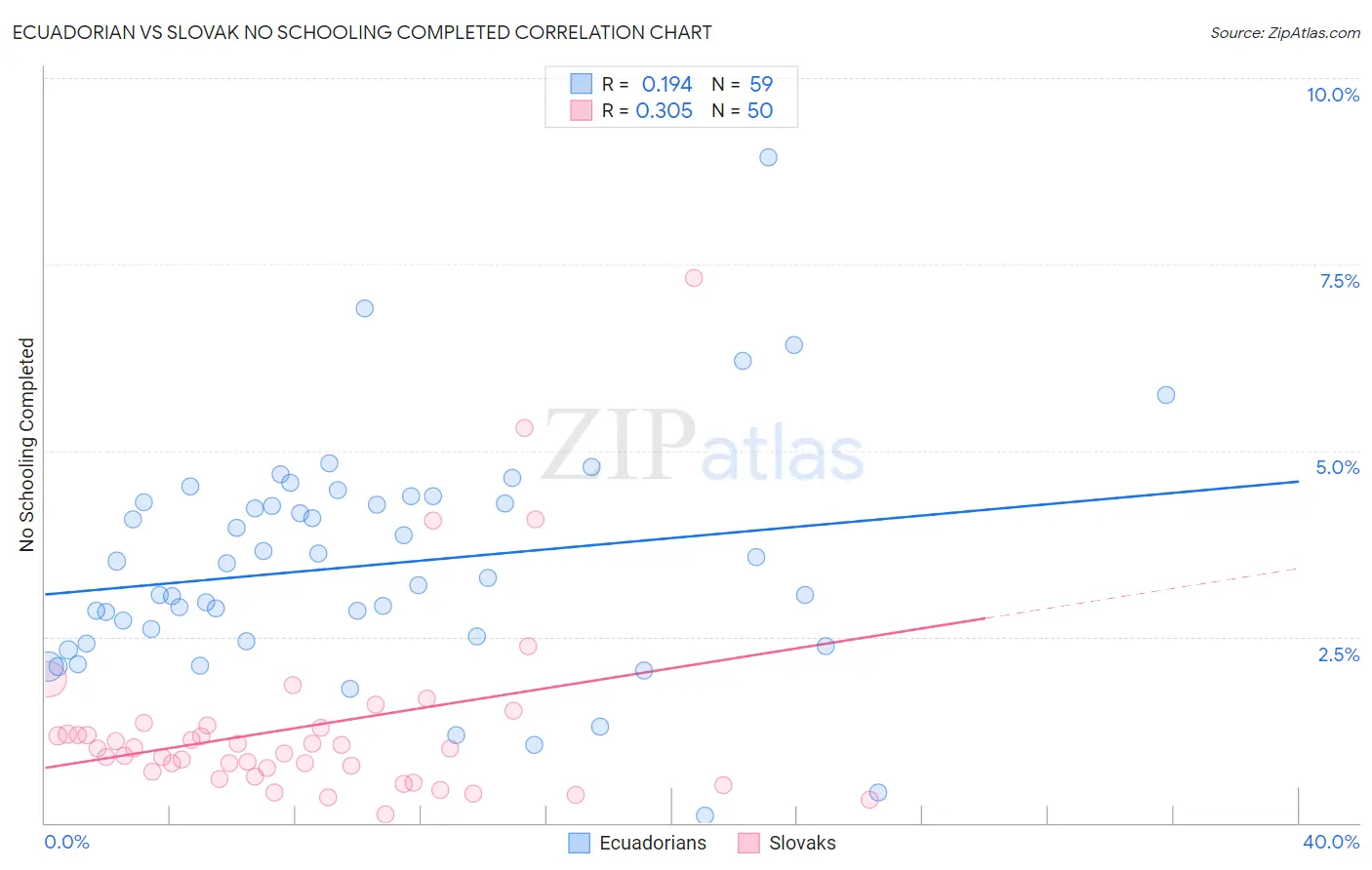 Ecuadorian vs Slovak No Schooling Completed