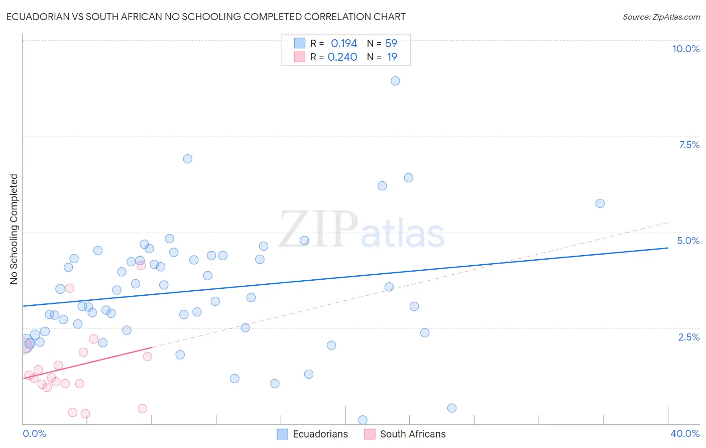 Ecuadorian vs South African No Schooling Completed