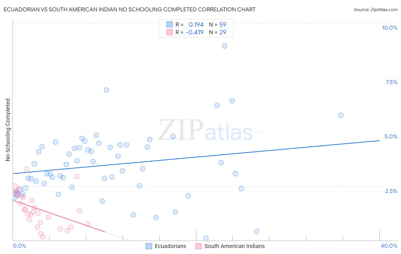 Ecuadorian vs South American Indian No Schooling Completed