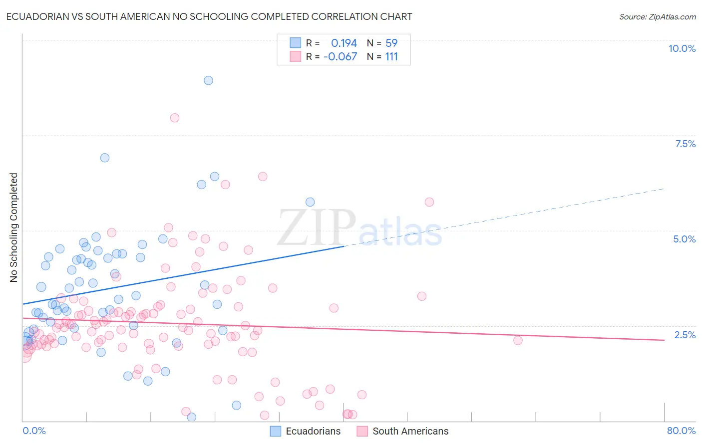 Ecuadorian vs South American No Schooling Completed