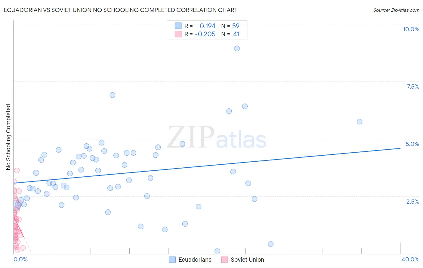 Ecuadorian vs Soviet Union No Schooling Completed
