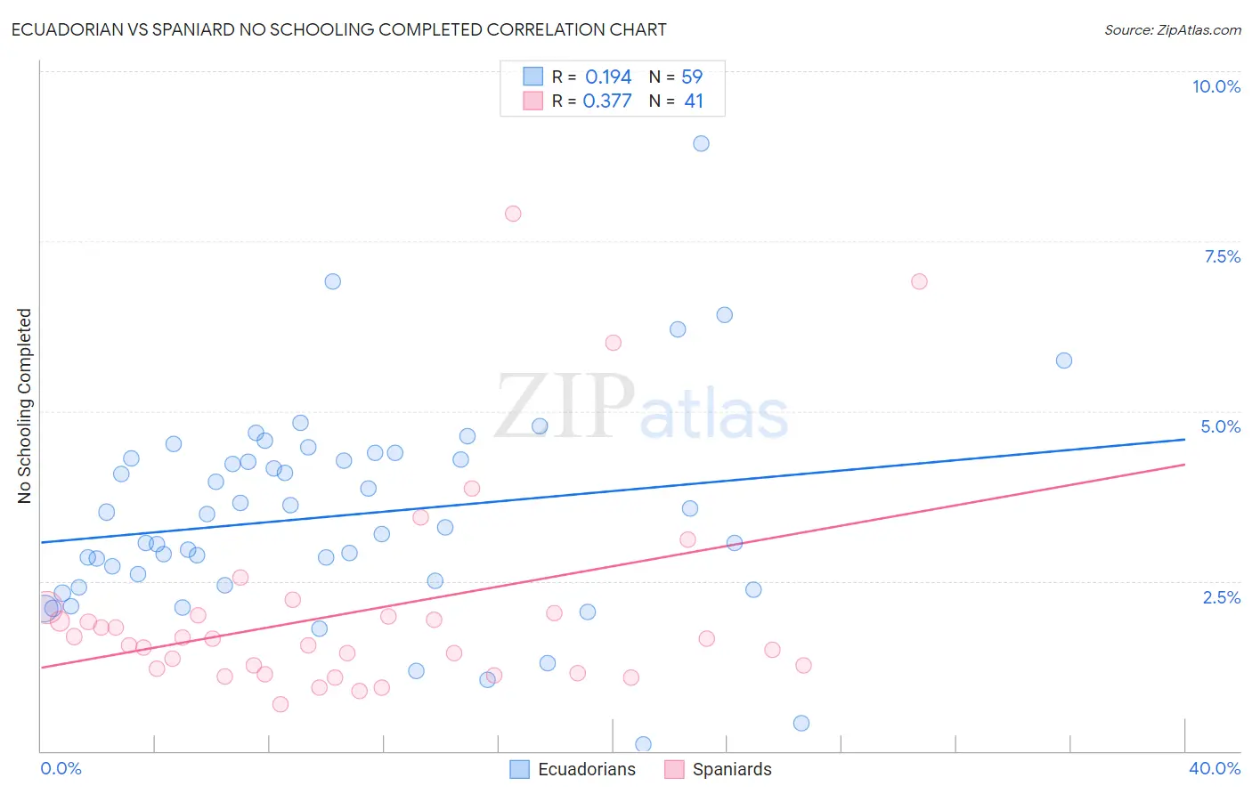 Ecuadorian vs Spaniard No Schooling Completed