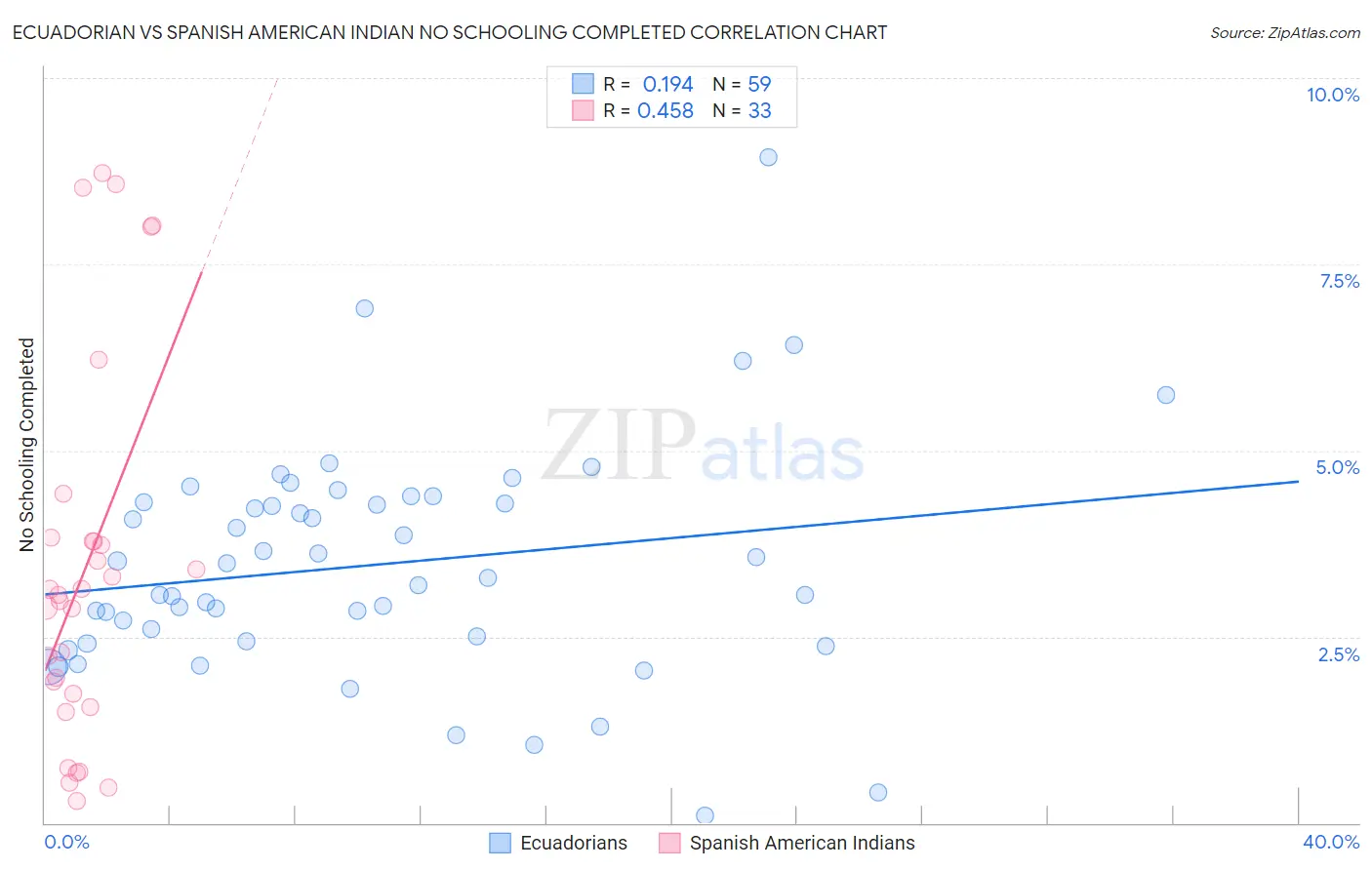 Ecuadorian vs Spanish American Indian No Schooling Completed
