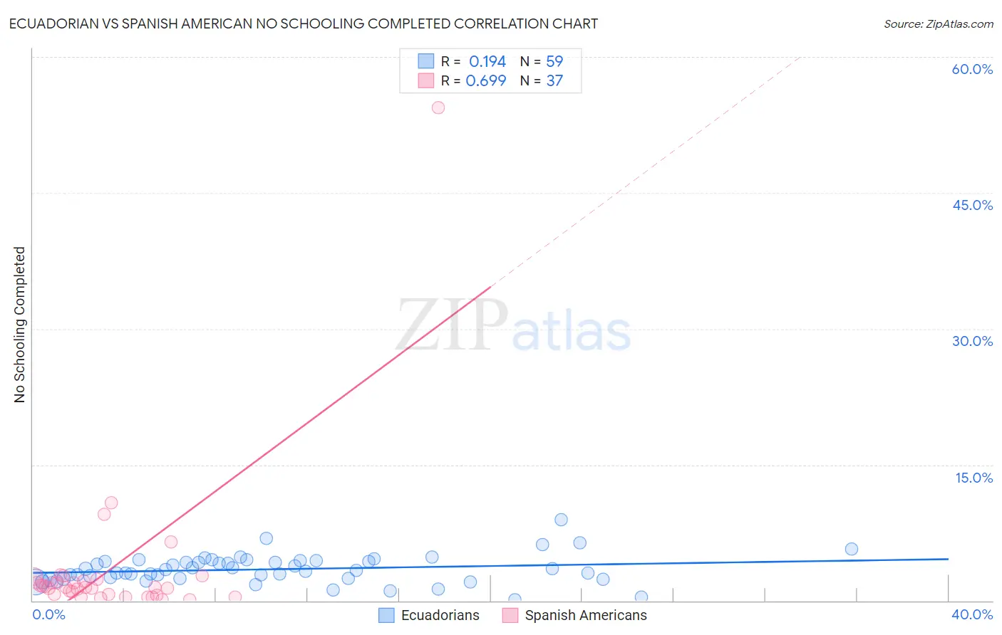 Ecuadorian vs Spanish American No Schooling Completed