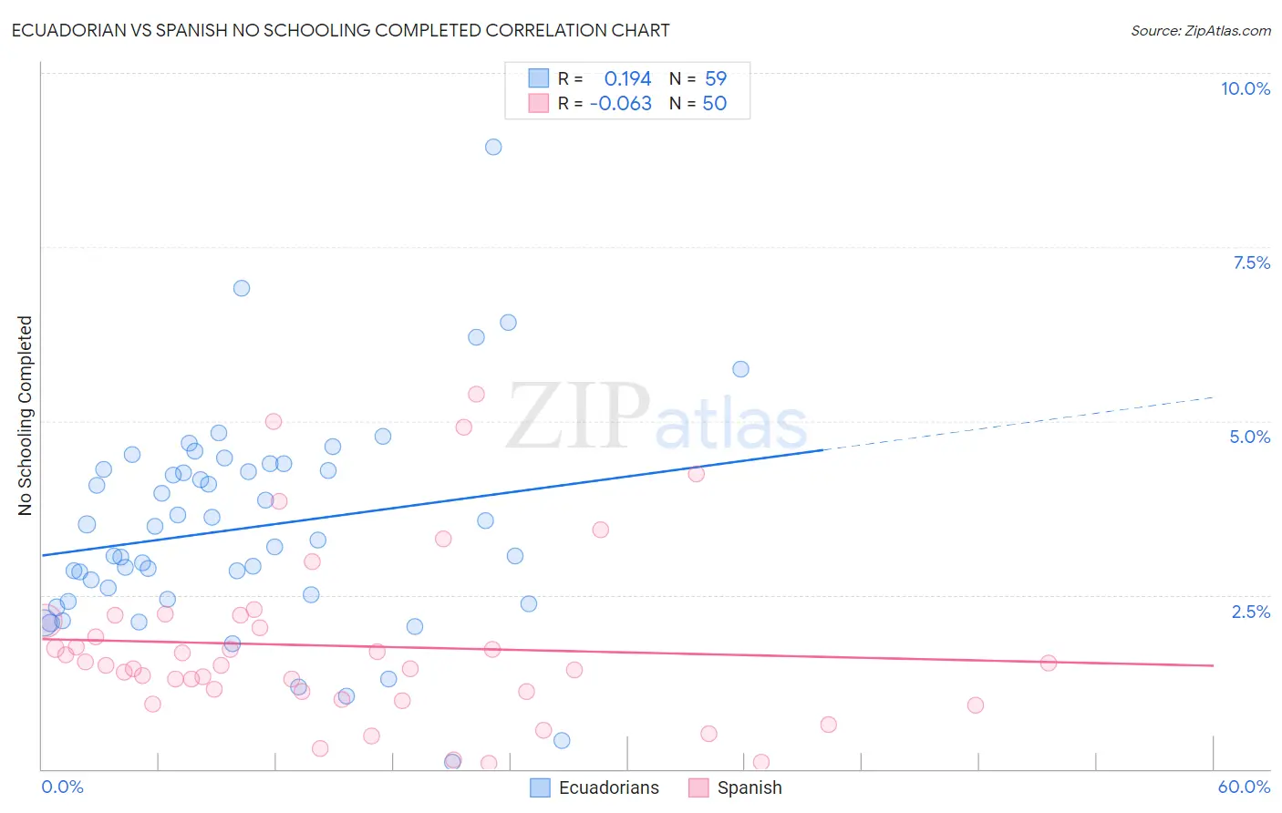 Ecuadorian vs Spanish No Schooling Completed