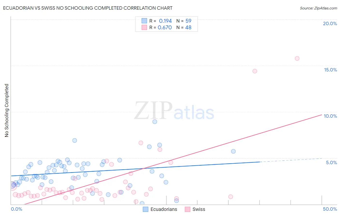 Ecuadorian vs Swiss No Schooling Completed