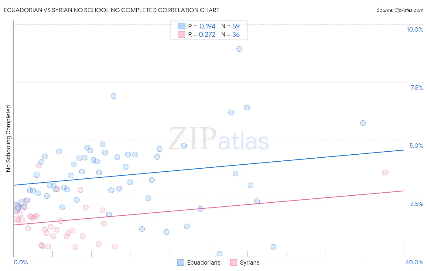 Ecuadorian vs Syrian No Schooling Completed