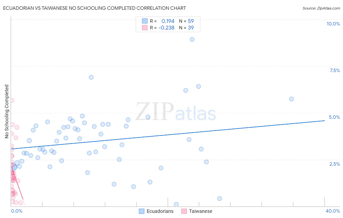 Ecuadorian vs Taiwanese No Schooling Completed