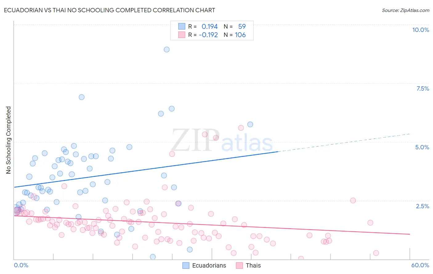 Ecuadorian vs Thai No Schooling Completed