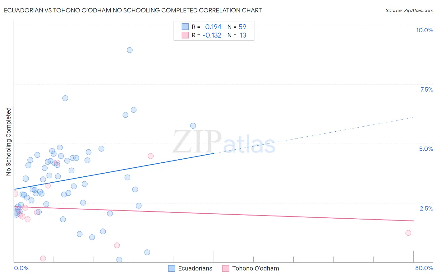 Ecuadorian vs Tohono O'odham No Schooling Completed