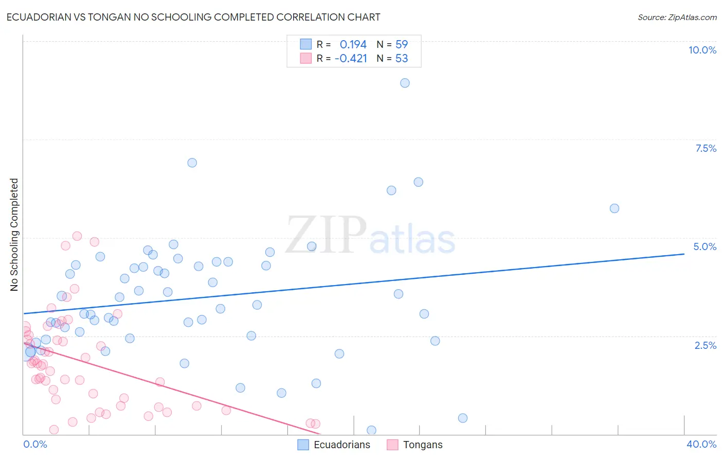 Ecuadorian vs Tongan No Schooling Completed